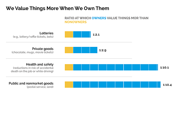 Endowment Effect - The Decision Lab